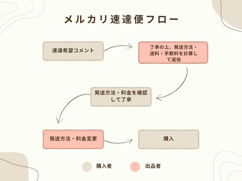 速達便に変更したいときの流れ