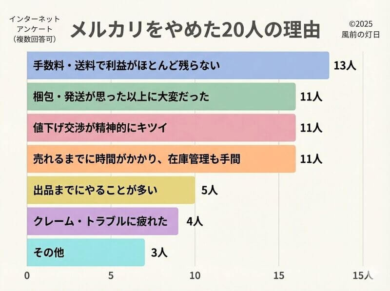 20人がメルカリをやめた理由グラフ