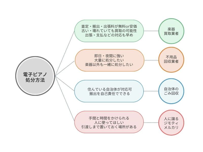 電子ピアノの処分方法フローチャート